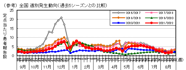 図-全国週別発生動向