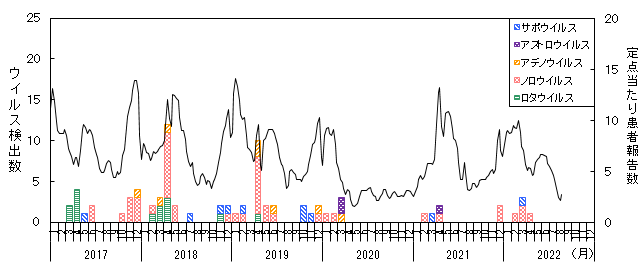 ウイルス月別検出推移