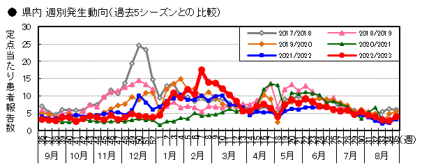 県内週別発生動向（過去5シーズン）