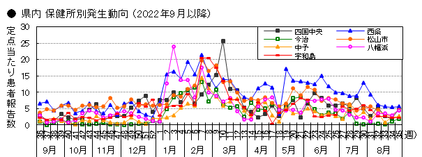 県内保健所別発生動向