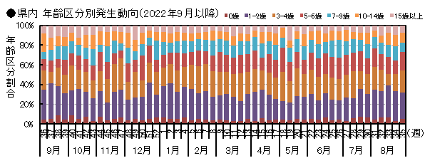 図-県内年齢区分別発生動向