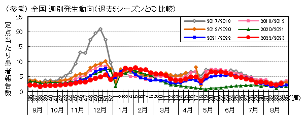 図-全国週別発生動向