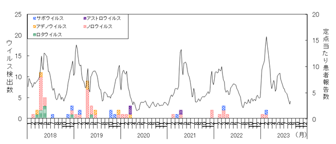 ウイルス月別検出推移
