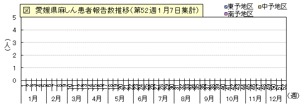 図：愛媛県麻しん患者報告数の推移