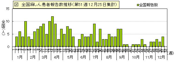 図：全国麻しん患者報告数の推移