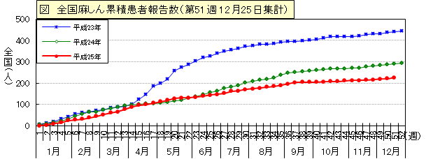 図：全国麻しん患者累積報告数