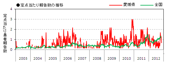 図1：マイコプラズマ肺炎患者報告数の推移：詳細は上記コメント参照。