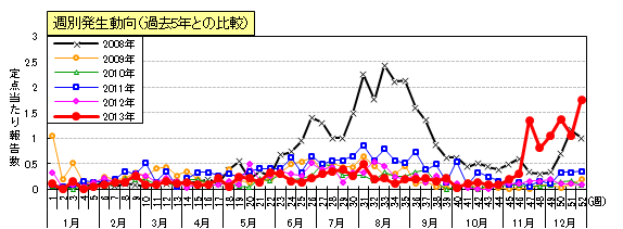 図：咽頭結膜熱の週別発生動向（過去5年間との比較）