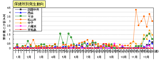 図：咽頭結膜熱の保健所別発生動向