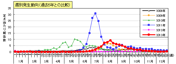 図：手足口病の週別発生動向（過去5年間との比較）