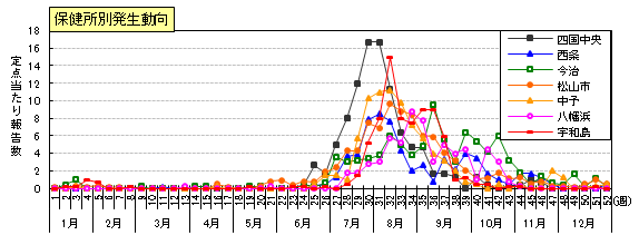 図：手足口病の保健所別発生動向