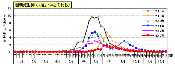 図：ヘルパンギーナの週別発生動向（過去5年間との比較）