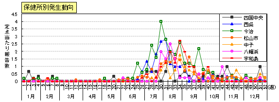 図：ヘルパンギーナの保健所別発生動向