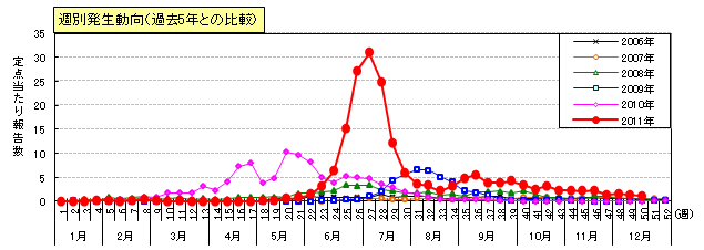 図：手足口病の週別発生動向（過去5年間との比較）