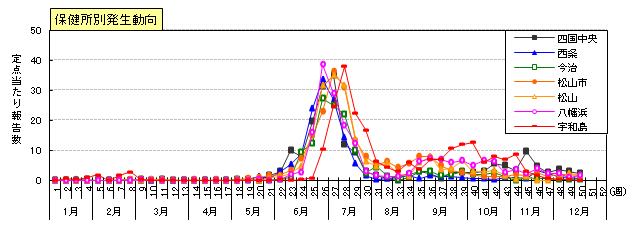 図：手足口病の保健所別発生動向