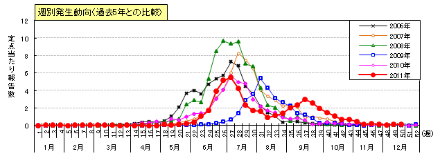 図：ヘルパンギーナの週別発生動向（過去5年間との比較）