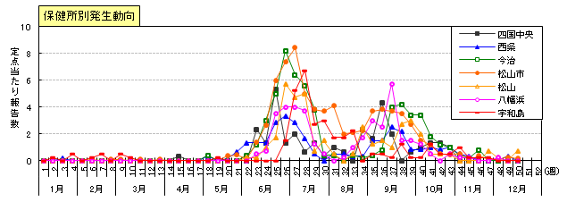 図：ヘルパンギーナの保健所別発生動向