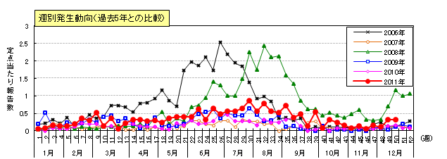 図：咽頭結膜熱の週別発生動向（過去5年間との比較）