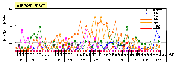 図：咽頭結膜熱の保健所別発生動向