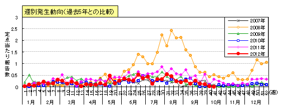 図：咽頭結膜熱の週別発生動向（過去5年間との比較）