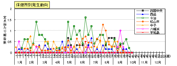 図：咽頭結膜熱の保健所別発生動向