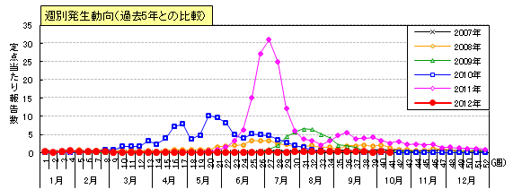 図：手足口病の週別発生動向（過去5年間との比較）