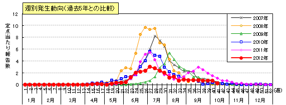 図：ヘルパンギーナの週別発生動向（過去5年間との比較）