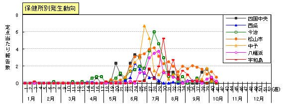 図：ヘルパンギーナの保健所別発生動向