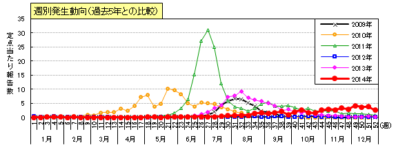 手足口病の週別発生動向（過去5年間との比較）グラフ