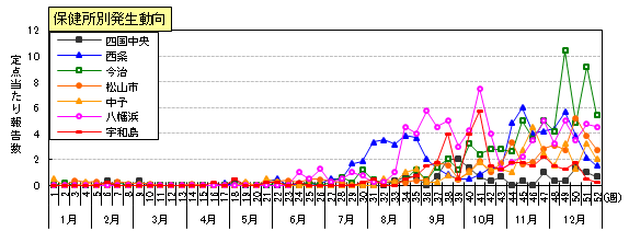手足口病の保健所別発生動向グラフ
