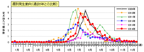 ヘルパンギーナの週別発生動向（過去5年間との比較）グラフ