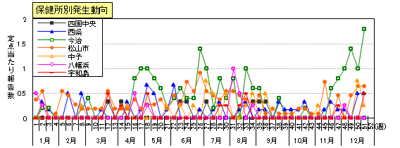 咽頭保健所別2751