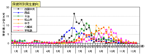 手足口保健所別2751