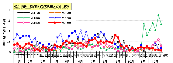 咽頭結膜熱（プール熱）週別発生動向（過去5年との比較）