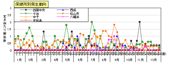 咽頭結膜熱（プール熱）保健所別発生動向