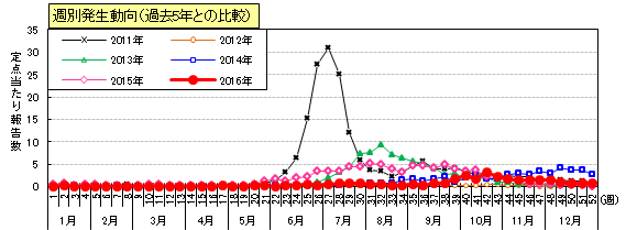 手足口病週別発生動向（過去5年との比較）