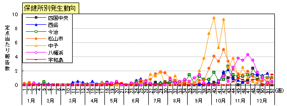 手足口病保健所別発生動向