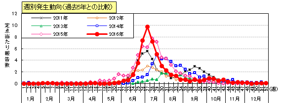 ヘルパンギーナ週別発生動向（過去5年との比較）