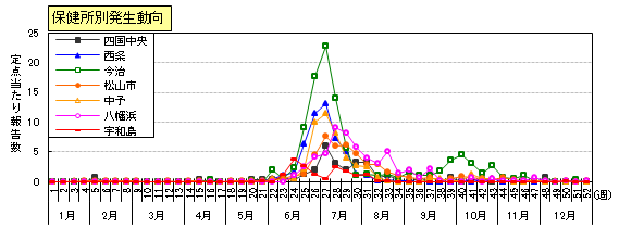 ヘルパンギーナ保健所別発生動向