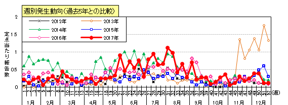 咽頭結膜熱（プール熱）週別発生動向（過去5年との比較）