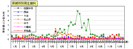 咽頭結膜熱（プール熱）保健所別発生動向