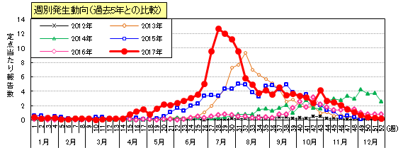 手足口病週別発生動向（過去5年との比較）