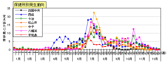 手足口病保健所別発生動向