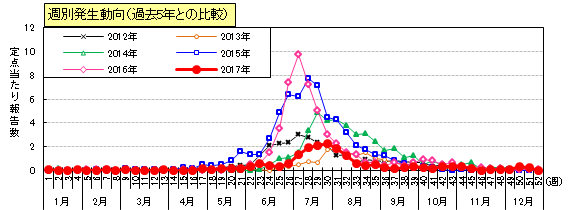 ヘルパンギーナ週別発生動向（過去5年との比較）