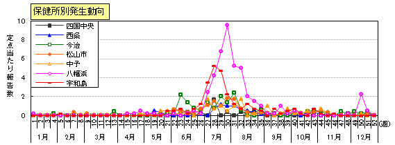 ヘルパンギーナ保健所別発生動向