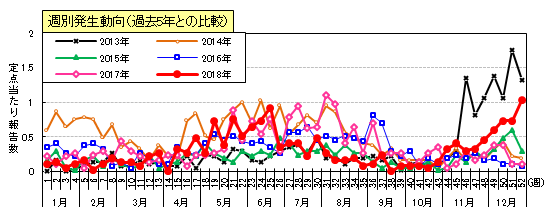 咽頭結膜熱（プール熱）週別発生動向（過去5年との比較）