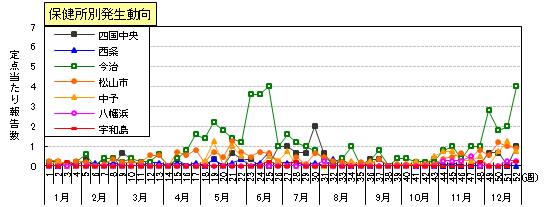 咽頭結膜熱（プール熱）保健所別発生動向