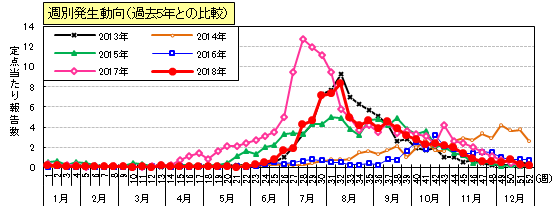 手足口病週別発生動向（過去5年との比較）