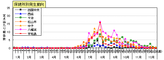 手足口病保健所別発生動向