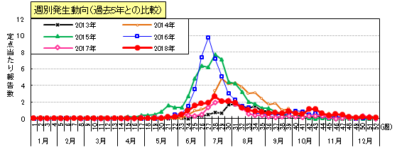 ヘルパンギーナ週別発生動向（過去5年との比較）